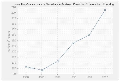 La Sauvetat-de-Savères : Evolution of the number of housing